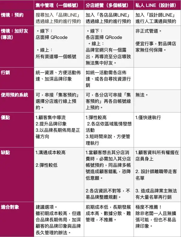 美業聊聊｜神美知識｜LINE@3種帳號經營比較｜內文圖｜比較表