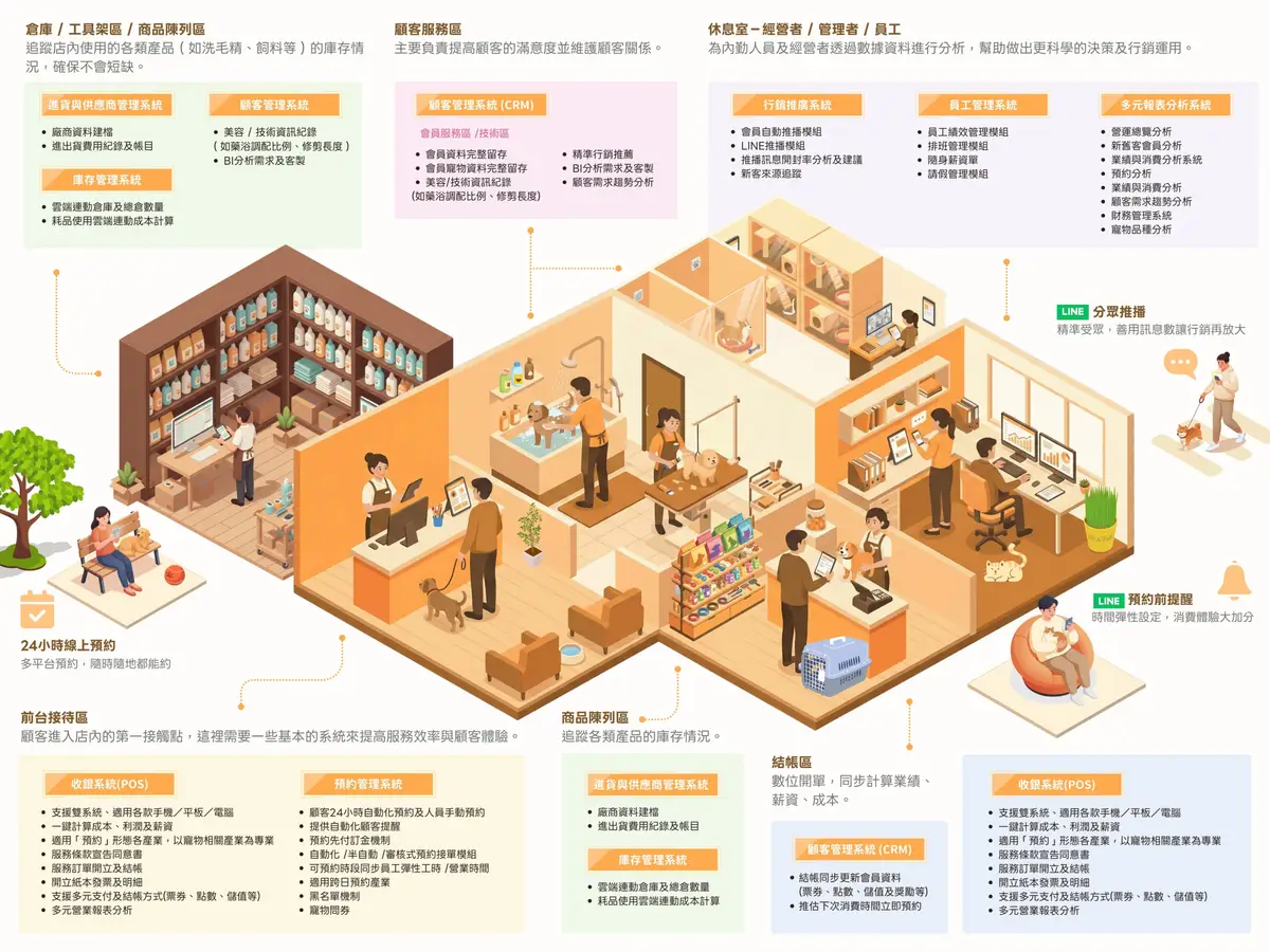 Petto服務流程情境圖