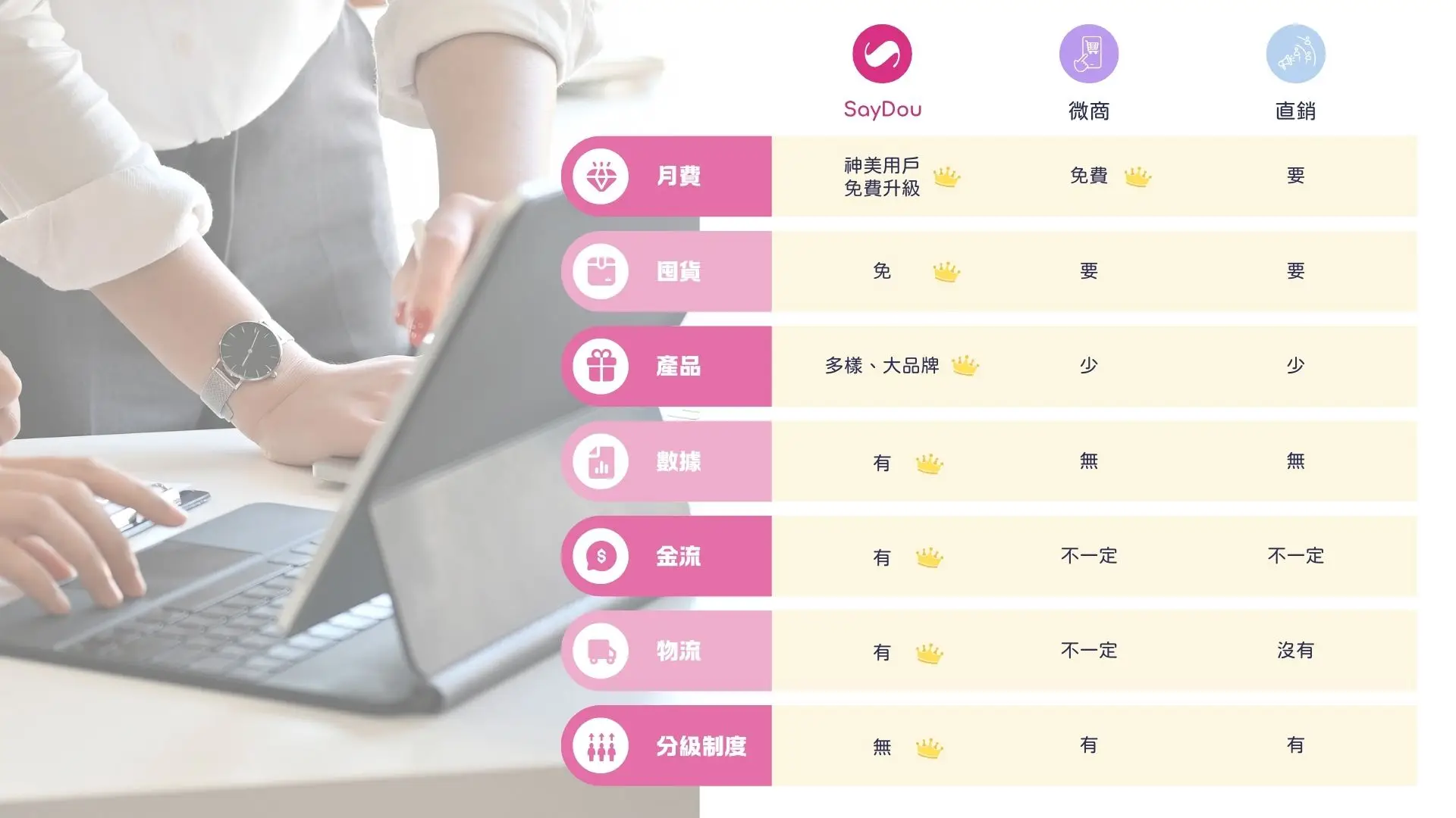 購物電商比較圖 適用：美髮､美甲､美容､美體､SPA､美睫､霧眉､紋繡､采耳､溫罐､除⽑､推拿､整復､按摩､刺青､寵物美容等店家系統