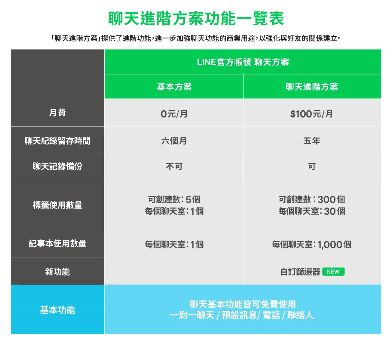 LINE聊天進階方案