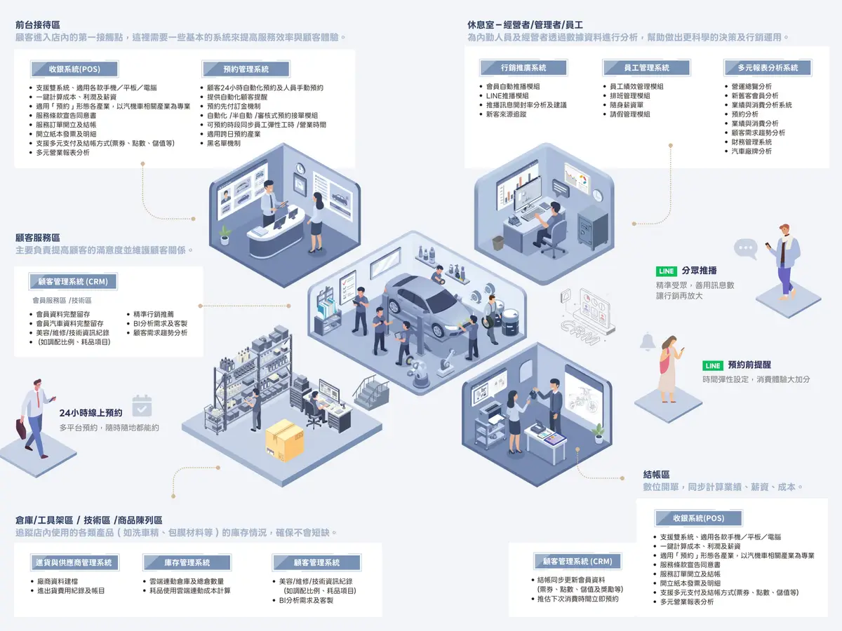 汽機車店務營運系統使用情境圖