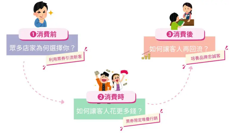 這樣玩就對了!美業電子票券成功創造每月30+組新客 6 coupon_tips.美業電子票券成功行銷玩法5