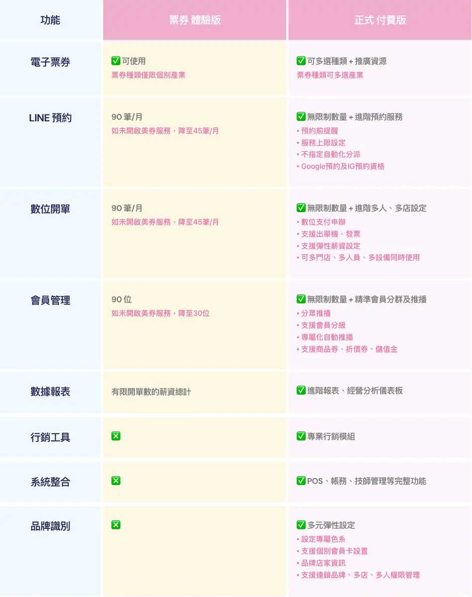 手機版-票券版 V.S 正式版差異比較表格